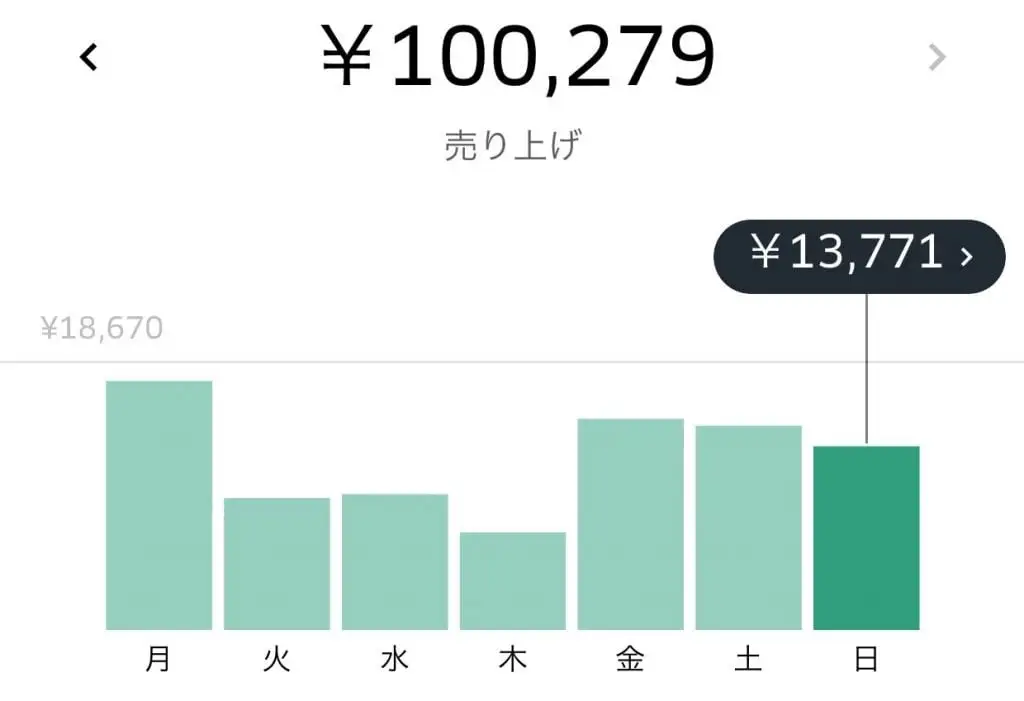週間100k売り上げのスクショ